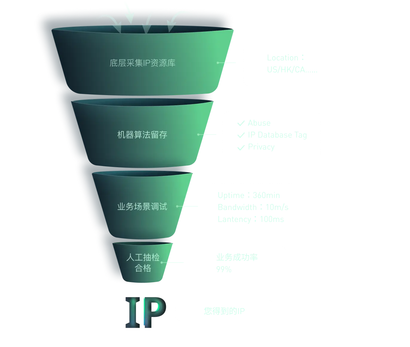 优选海外高质量IP库